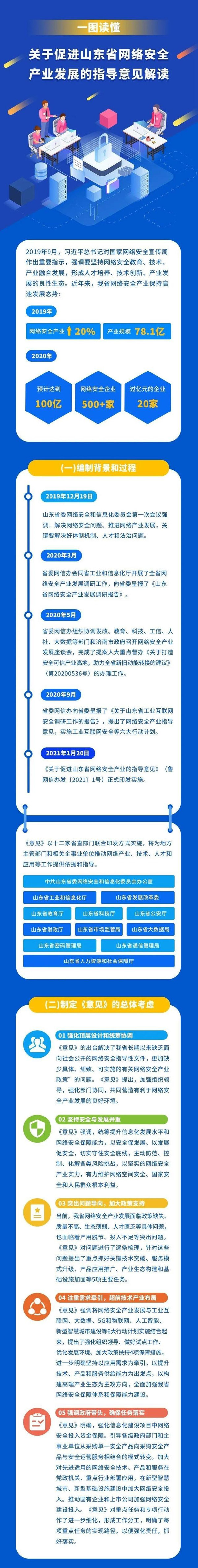 一图读懂丨关于促进山东省网络安全产业发展的指导意见解读