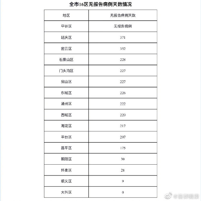 北京28日新增1例本地确诊病例和1例疑似病例