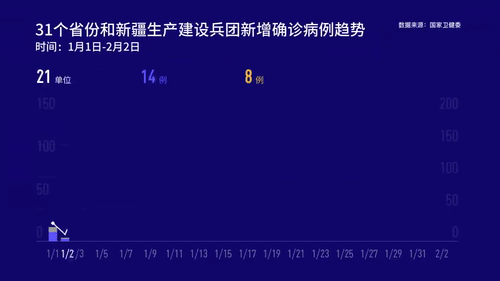 国家卫健委：2日新增确诊病例25例 其中本土15例