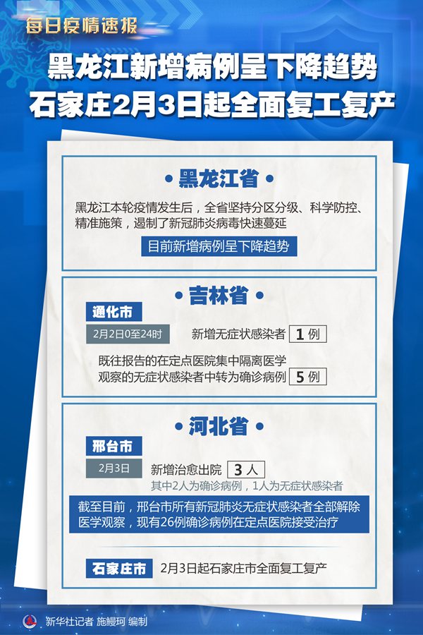 黑龙江新增病例呈下降趋势 石家庄3日起全面复工复产