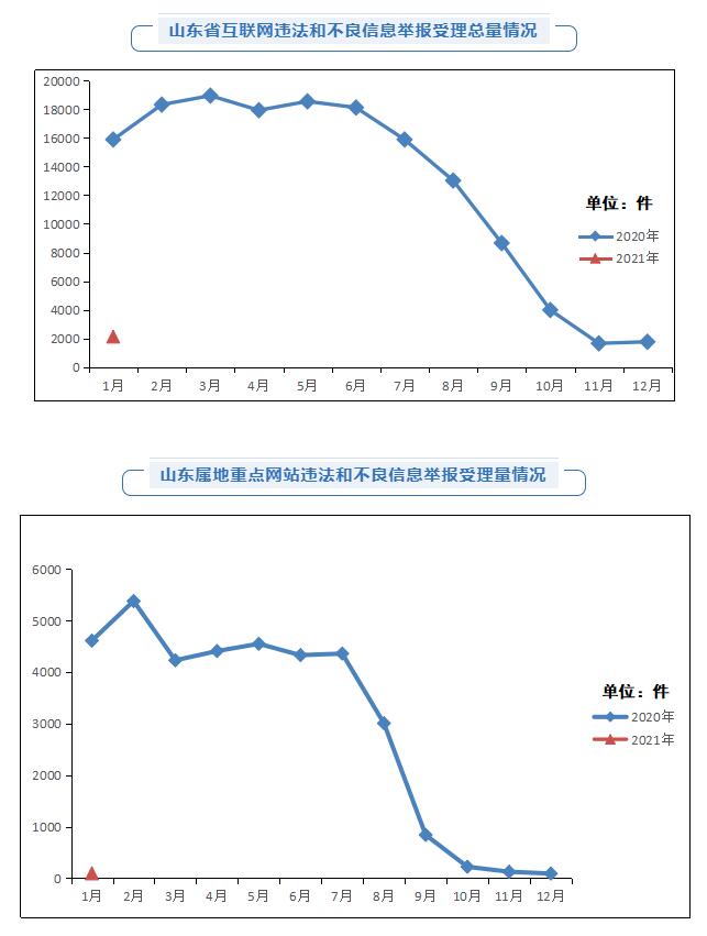 2021年1月山东省受理互联网违法和不良信息举报2126件
