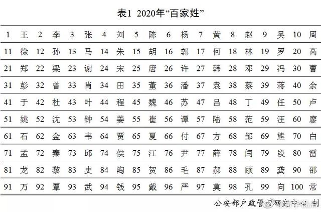 2020年人口最多的姓氏_江西省人口最多的姓氏:刘姓!