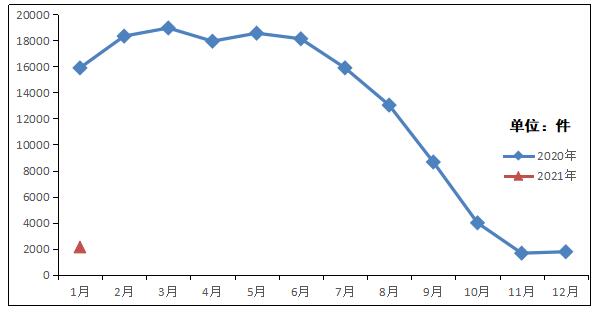 2021年1月山东省受理互联网违法和不良信息举报2126件