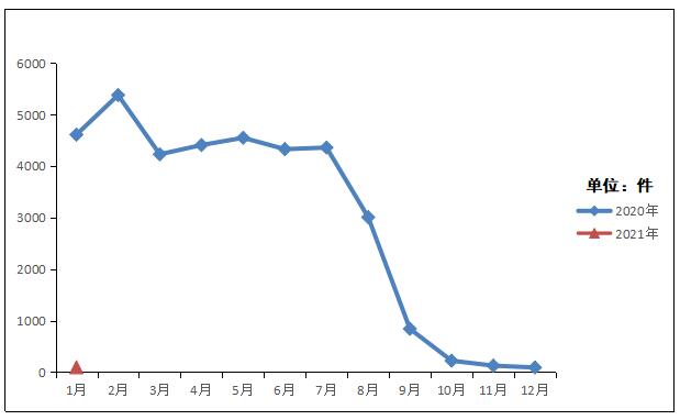 2021年1月山东省受理互联网违法和不良信息举报2126件