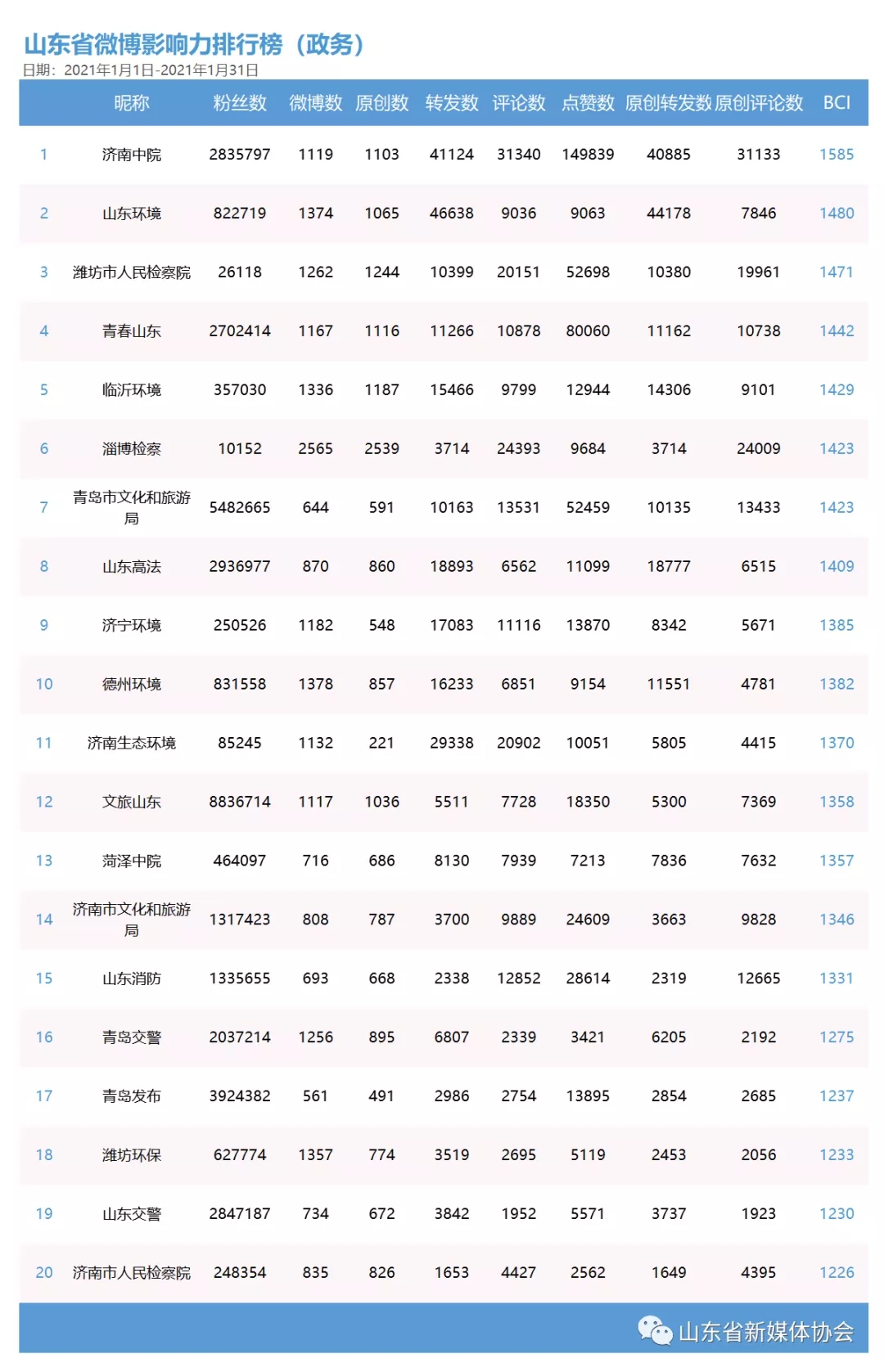 山东省新媒体影响力排行榜2021年1月榜单及解读