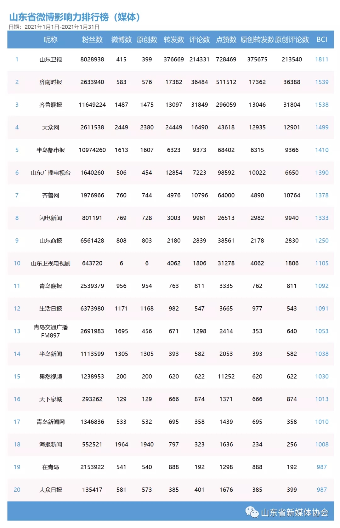 山东省新媒体影响力排行榜2021年1月榜单及解读