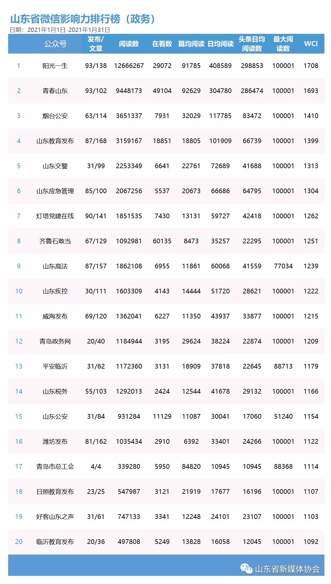 山东省新媒体影响力排行榜2021年1月榜单及解读