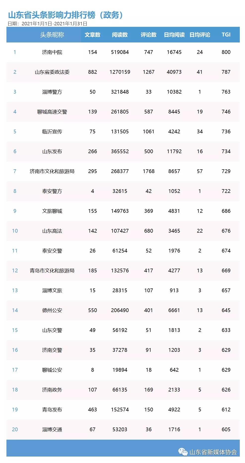 山东省新媒体影响力排行榜2021年1月榜单及解读