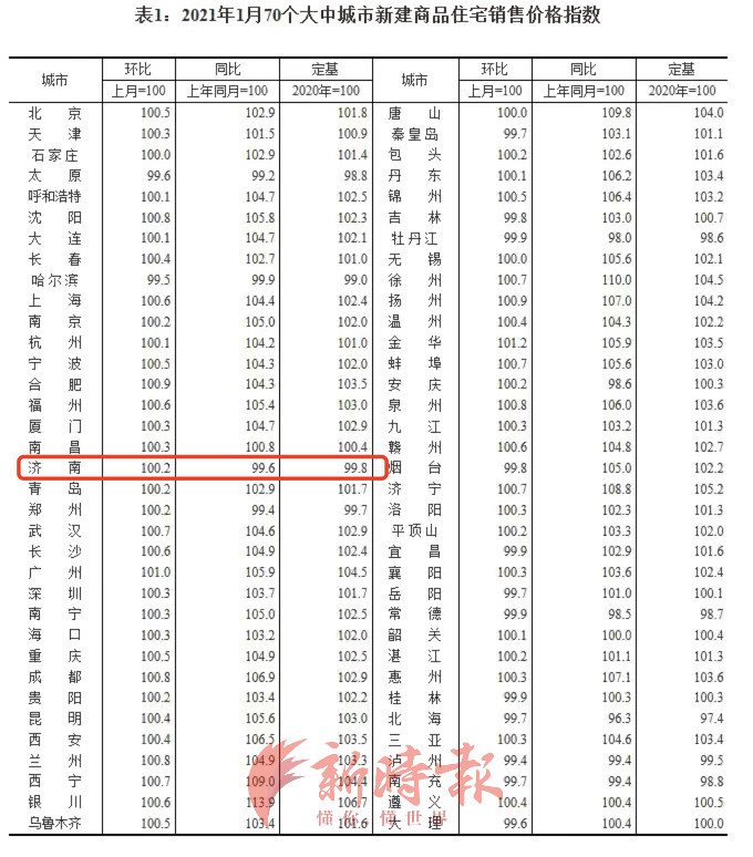 双涨！1月济南新房价格环比涨0.2%，二手房五连跌后涨0.4%