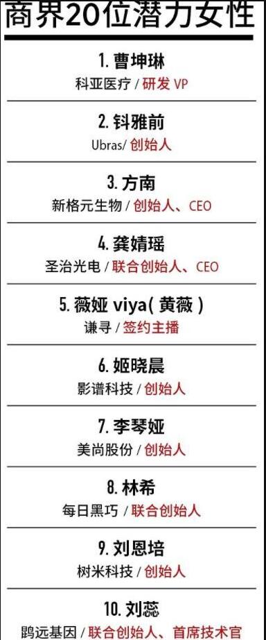 薇娅登福布斯中国商界潜力女性榜 2021年度中国杰出商界女性榜TOP20榜单