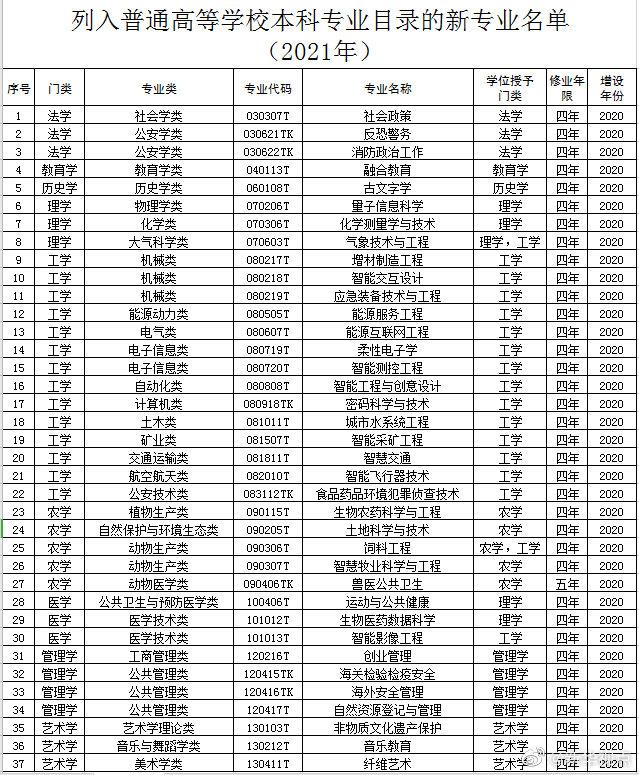 高校本科专业目录新增37个新专业 网友:纤维艺术是啥