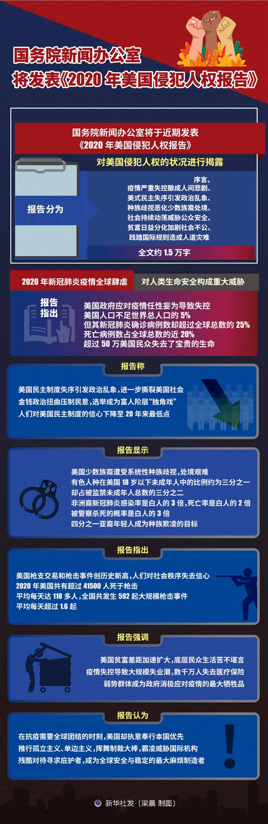 国务院新闻办公室将发表《2020年美国侵犯人权报告》