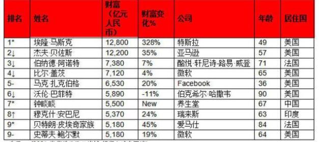 2021胡润全球富豪榜出炉 全球首富有多少资产?