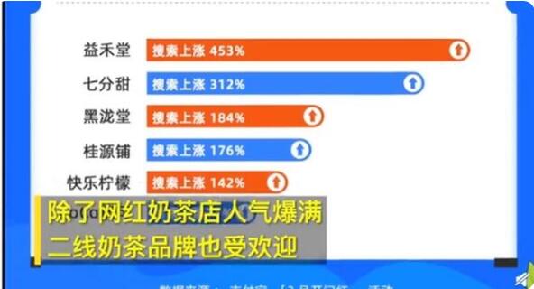 奶茶虽好喝 但不要“贪杯”啊!广东奶茶消费全国第一 