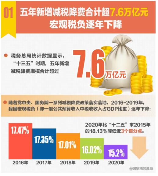 十组税收数据反映“十三五”时期中国经济社会发展取得新的历史性成就