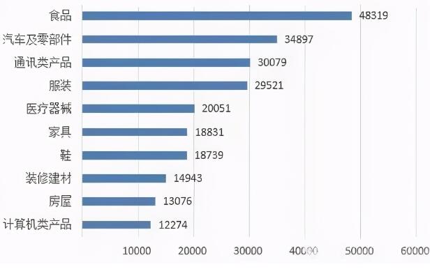 今年“3·15”，这六种产品被“点名”