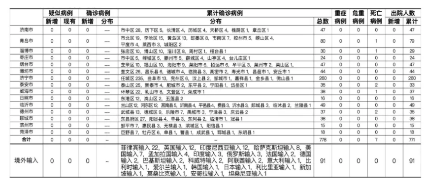 烟台市报告境外输入无症状感染者1例