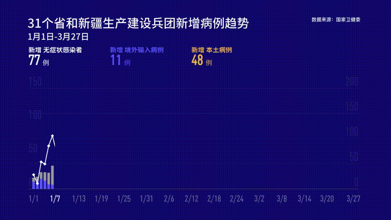 国家卫健委:3月27日新增确诊病例8例 均为境外输入病例