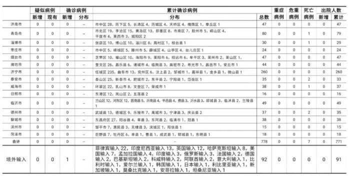 山东报告境外输入确诊病例1例、无症状感染者2例