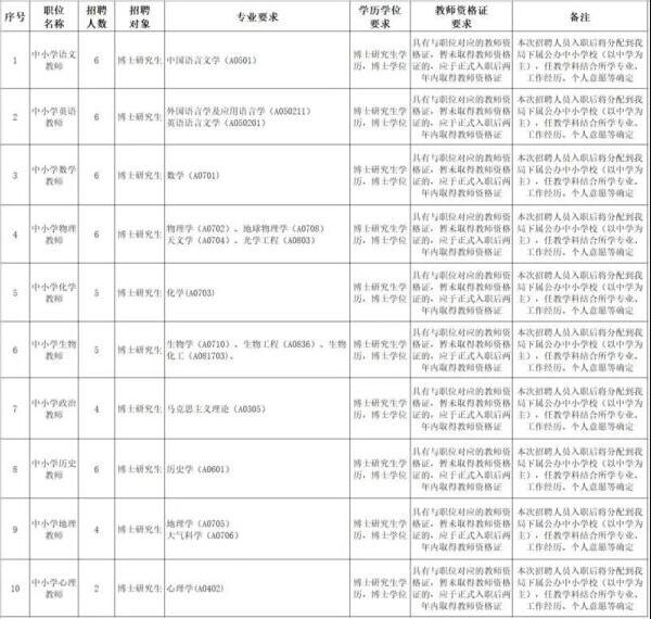 这个招聘公告火了！广州一区招50名博士当中小学教师