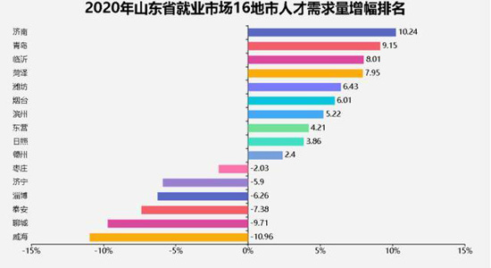 济南成山东16市最吸引人才城市 2020年人才需求上涨10.24%