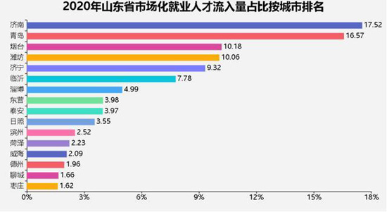 济南成山东16市最吸引人才城市 2020年人才需求上涨10.24%