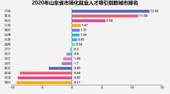 济南成山东16市最吸引人才城市 2020年人才需求上涨10.24%