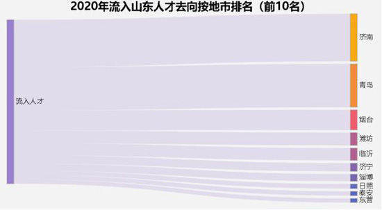 济南成山东16市最吸引人才城市 2020年人才需求上涨10.24%