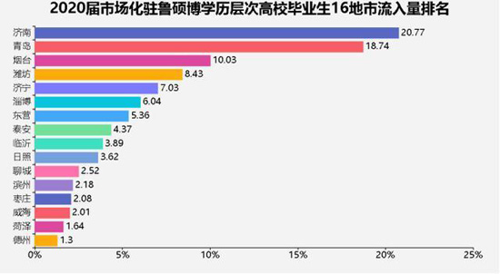 济南成山东16市最吸引人才城市 2020年人才需求上涨10.24%