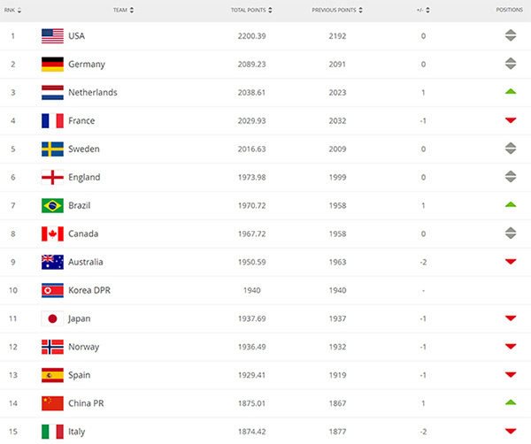 女足世界排名：中国女足升至世界第十四 奥运会抽签分档有变化