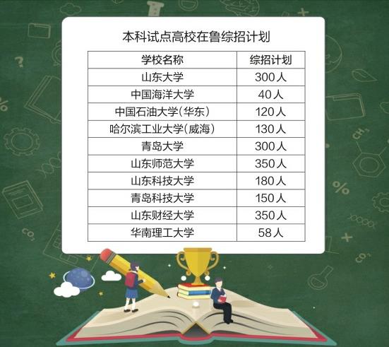 今年在鲁综招本科高校增至11所 新增华南理工大学 试点高校5月18日前完成报名
