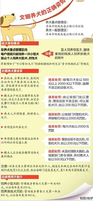 济南养犬新规开征民意：遛狗不拴绳罚200元，不清狗粪最高罚500元 绕城高速以内，每户限养一只小型犬