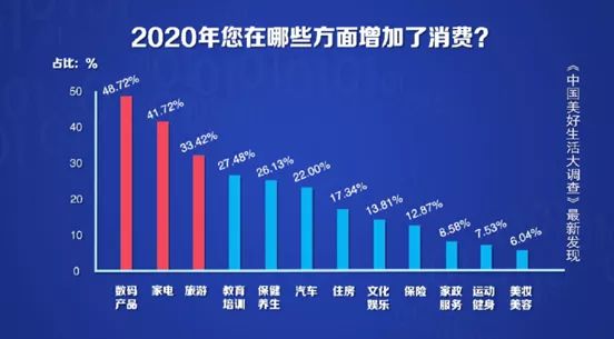 国人消费的前三名是它们，最能买买买的人在这里