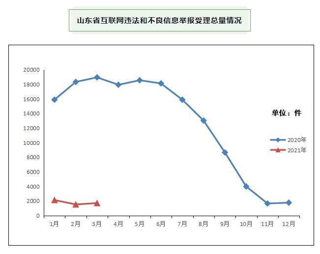 2021年3月山东省受理互联网违法和不良信息举报1709件