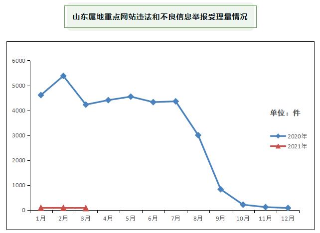 2021年3月山东省受理互联网违法和不良信息举报1709件