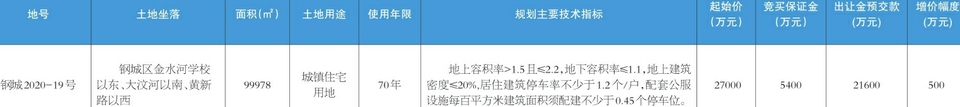 济南市钢城区国有建设用地使用权网上挂牌出让公告