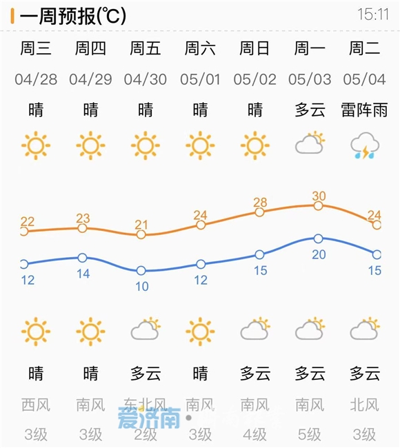 本周济南晴暖冲30℃!五一假期中段迎转折 雷雨大风气温降