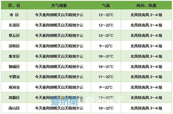 本周济南晴暖冲30℃!五一假期中段迎转折 雷雨大风气温降