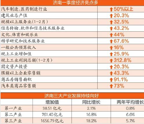 济南市gdp_济南大跨步迈进万亿GDP俱乐部,超过国家中心城市郑州指日可待