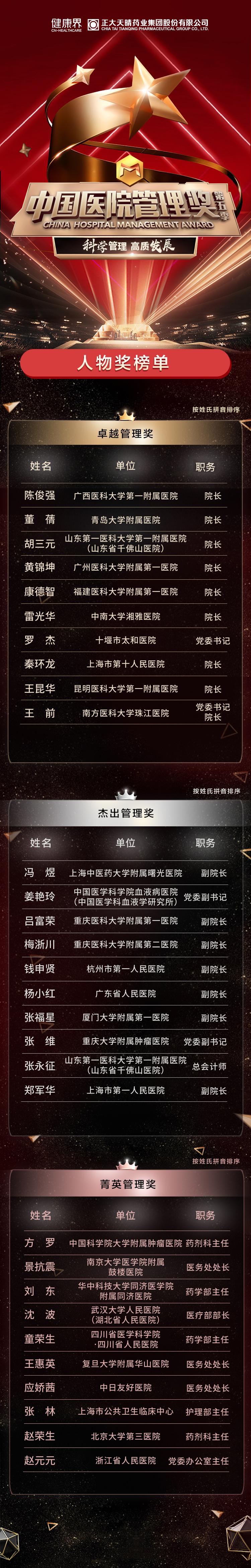 第五季中国医院管理奖——人物奖榜单揭晓
