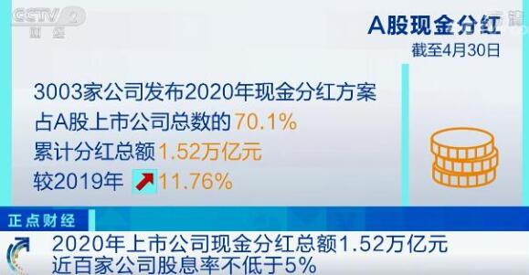 2020年上市公司分红1.52万亿元，近百家公司股息率不低于5%