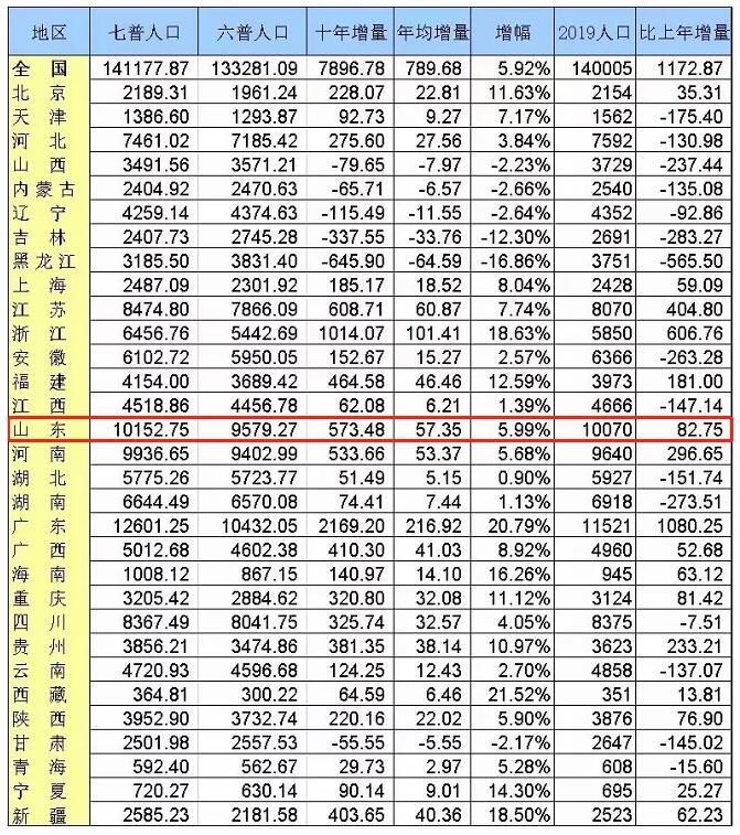 山东人口净流出?错错错,比重不降反升