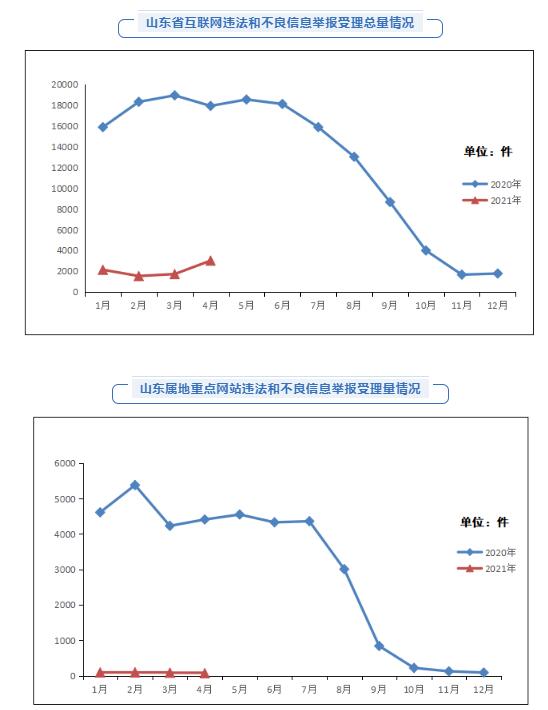 2021年4月山东省受理互联网违法和不良信息举报3006件