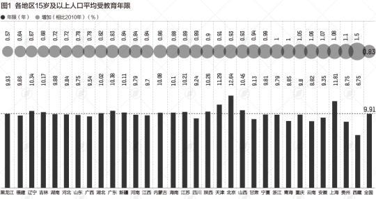 31省份学历大数据：北京超4成上过大学 广东不到2成
