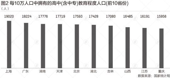 31省份学历大数据：北京超4成上过大学 广东不到2成