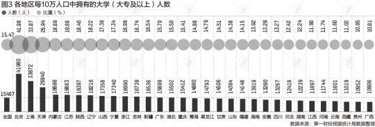 31省份学历大数据：北京超4成上过大学 广东不到2成