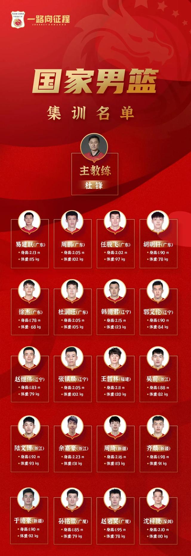 【名单】中国男篮集训名单出炉 来看看哪只CBA球队队员最多