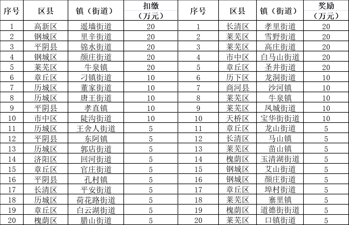 【环保督察在行动】济南执行新版镇街“气质”排名办法 首月排名情况公布