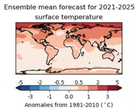 升温1.5°C！未来5年或出现有记录以来最暖年份