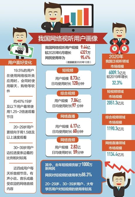 我国短视频用户达8.73亿 人均每天花2小时观看